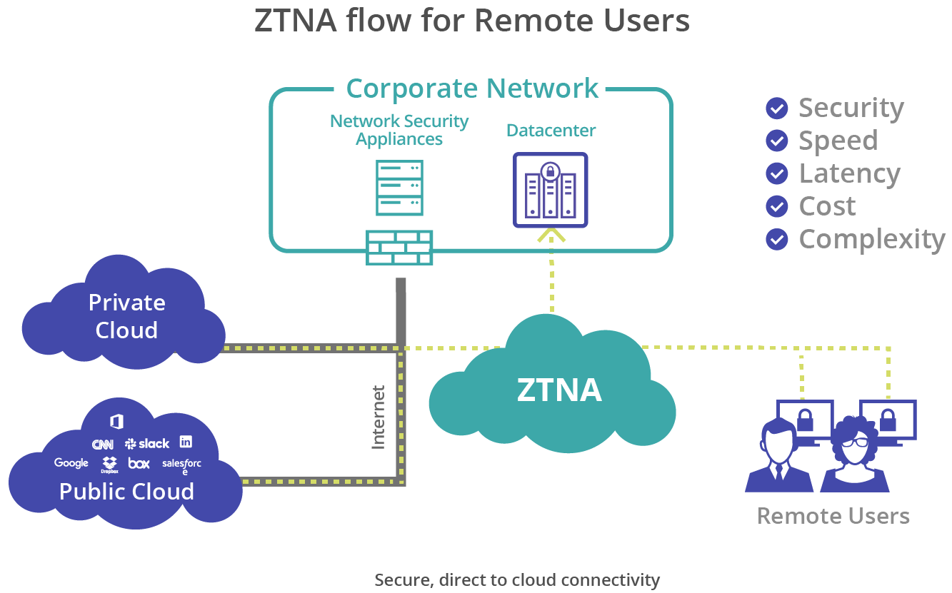 The Building Blocks of ZTNA - Understanding the Key Components ...