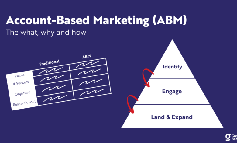 Account-Based Marketing