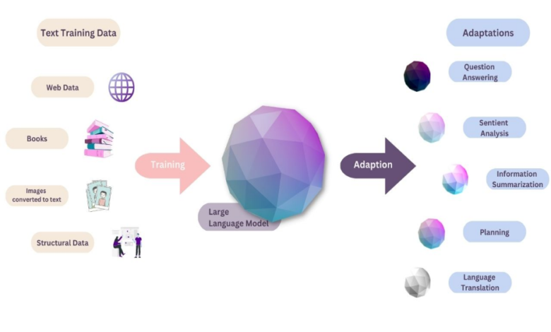 large language models