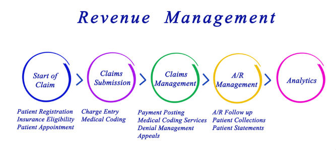Revenue Cycle Management Consulting